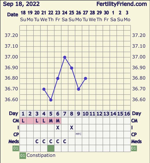 Temperatura basale per ricerca cicogna 🤞🏻 - 1