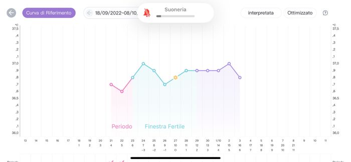 Temperatura basale per ricerca cicogna 🤞🏻 5