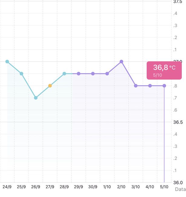 Temperatura basale per ricerca cicogna 🤞🏻 - 2