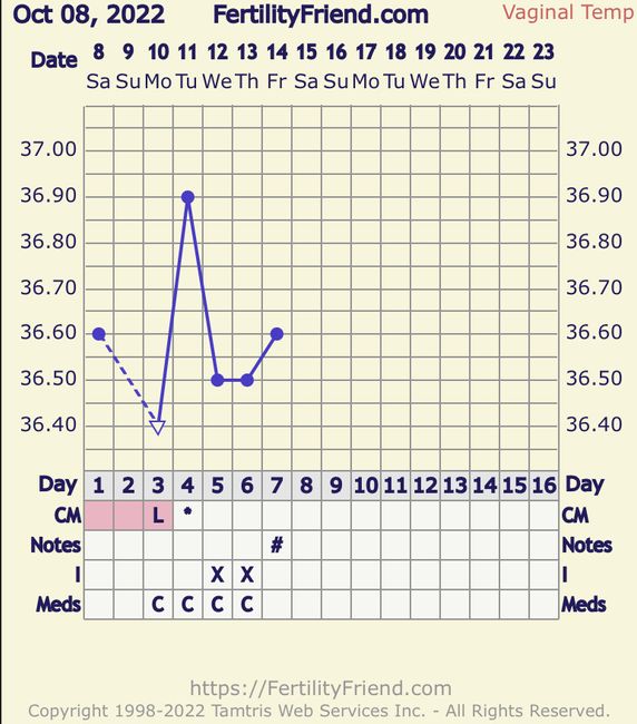 Temperatura basale per ricerca cicogna 🤞🏻 2