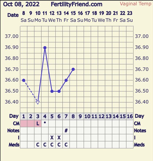 Temperatura basale per ricerca cicogna 🤞🏻 - 1