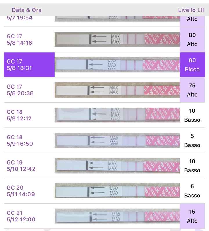 C’è qualche problema o è tutto normale? Stick ovulazione 4po - 3