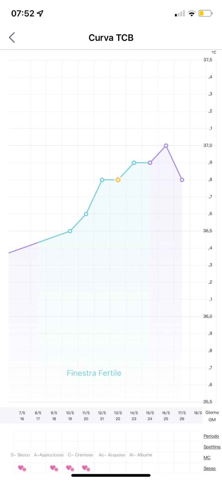 Temperatura basale per ricerca cicogna 🤞🏻 - 2