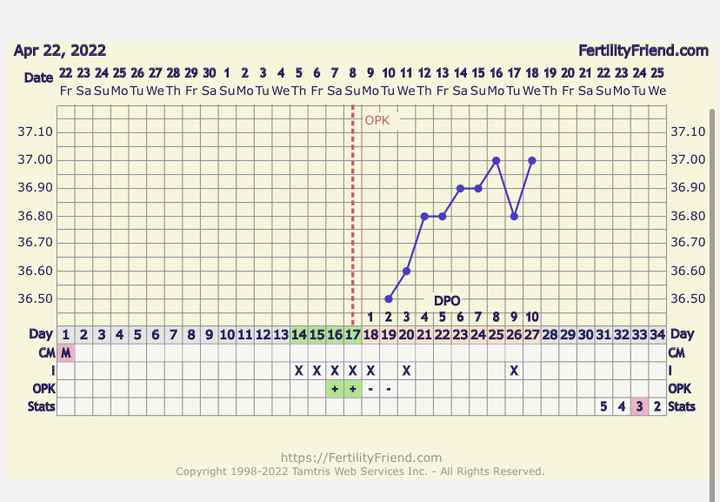 Temperatura basale per ricerca cicogna 🤞🏻 - 1