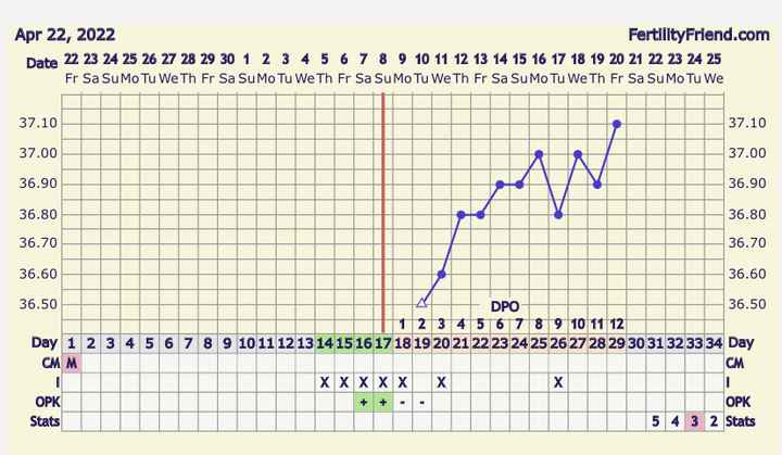 Temperatura basale per ricerca cicogna 🤞🏻 - 1