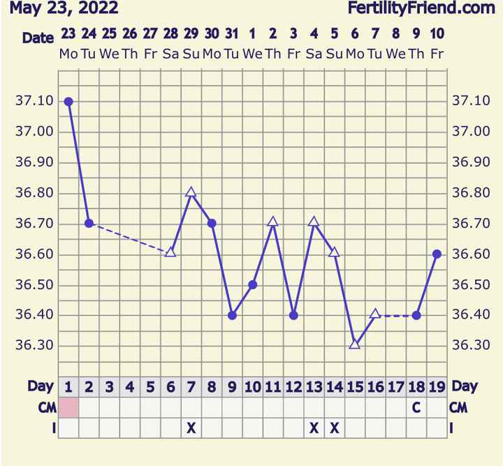 Temperatura basale per ricerca cicogna 🤞🏻 - 1