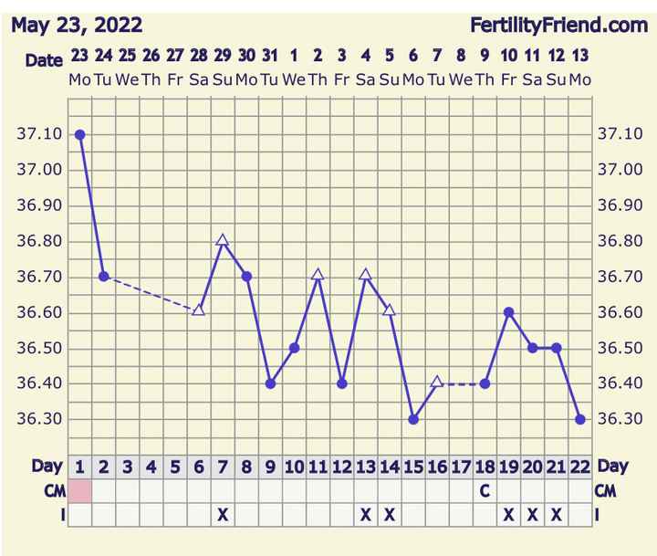 Temperatura basale per ricerca cicogna 🤞🏻 - 1