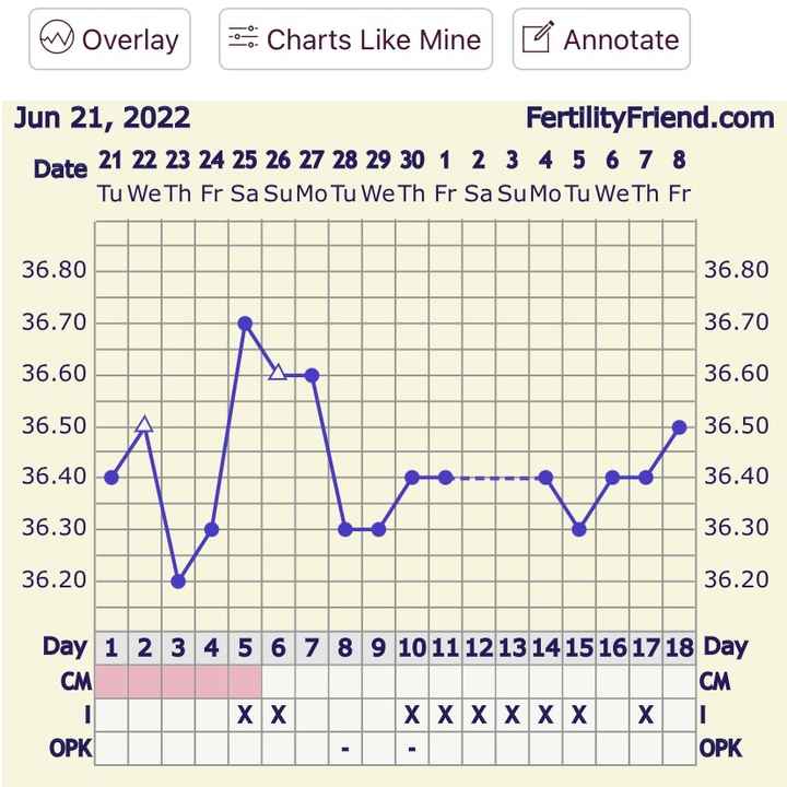 Temperatura basale per ricerca cicogna 🤞🏻 - 1