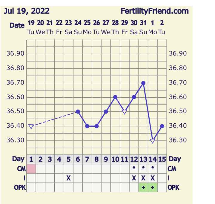 Temperatura basale per ricerca cicogna 🤞🏻 - 1