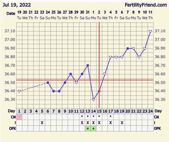 Temperatura basale per ricerca cicogna 🤞🏻 - 1
