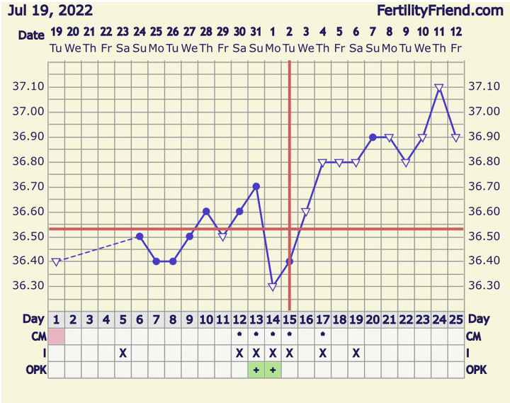 Temperatura basale per ricerca cicogna 🤞🏻 - 1