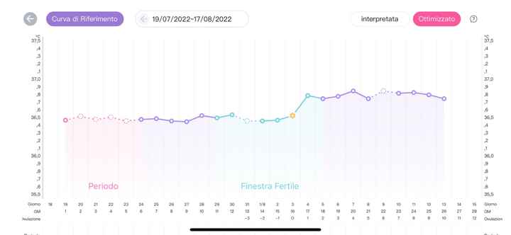 Temperatura basale per ricerca cicogna 🤞🏻 - 1