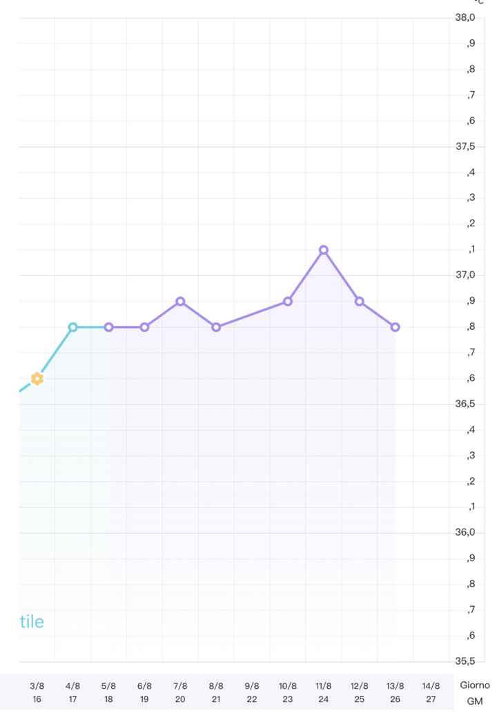 Temperatura basale per ricerca cicogna 🤞🏻 - 2
