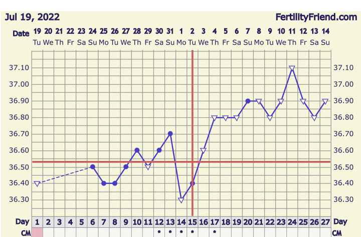 Temperatura basale per ricerca cicogna 🤞🏻 - 1