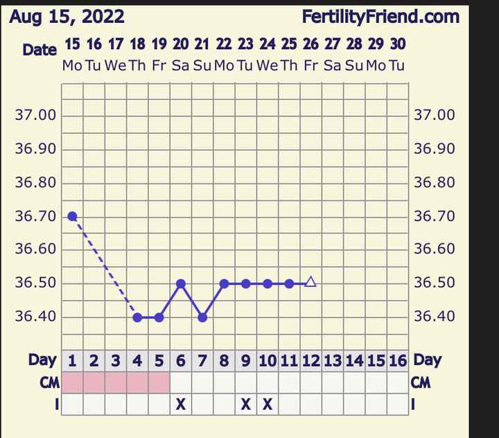 Temperatura basale per ricerca cicogna 🤞🏻 - 1