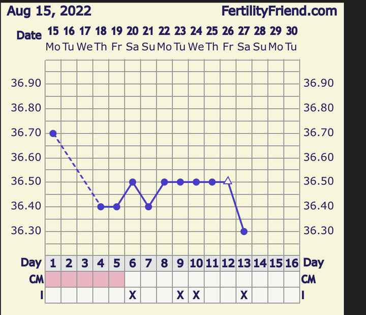 Temperatura basale per ricerca cicogna 🤞🏻 - 1