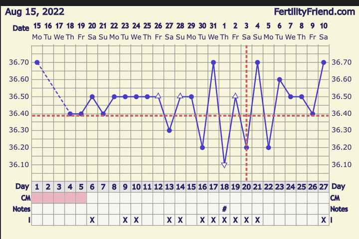 Temperatura basale per ricerca cicogna 🤞🏻 - 1