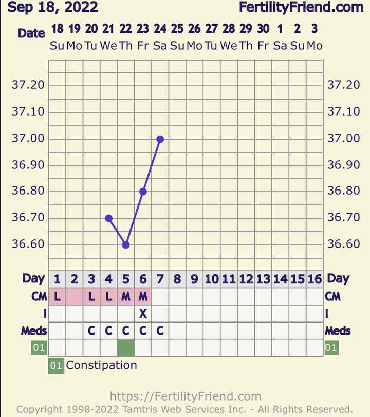 Temperatura basale per ricerca cicogna 🤞🏻 - 1