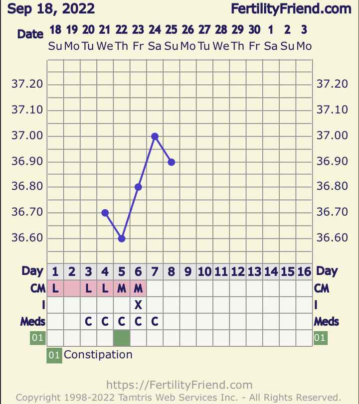 Temperatura basale per ricerca cicogna 🤞🏻 - 1