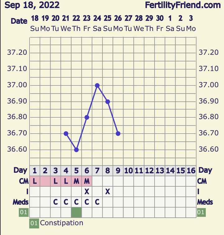 Temperatura basale per ricerca cicogna 🤞🏻 - 1