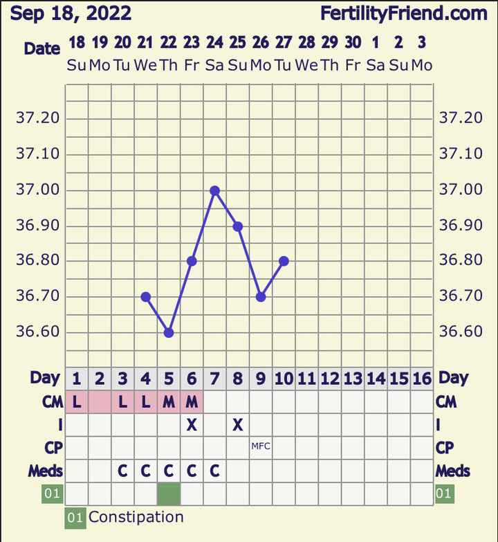 Temperatura basale per ricerca cicogna 🤞🏻 - 1