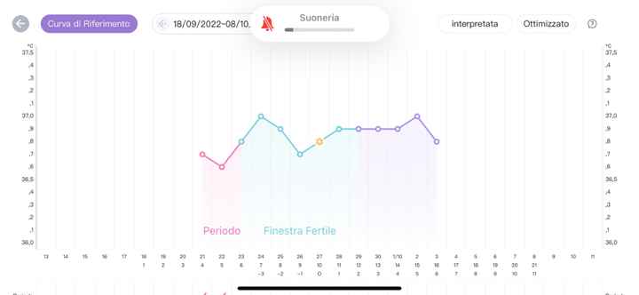 Temperatura basale per ricerca cicogna 🤞🏻 - 1