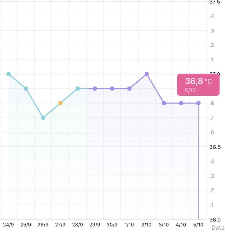 Temperatura basale per ricerca cicogna 🤞🏻 - 2