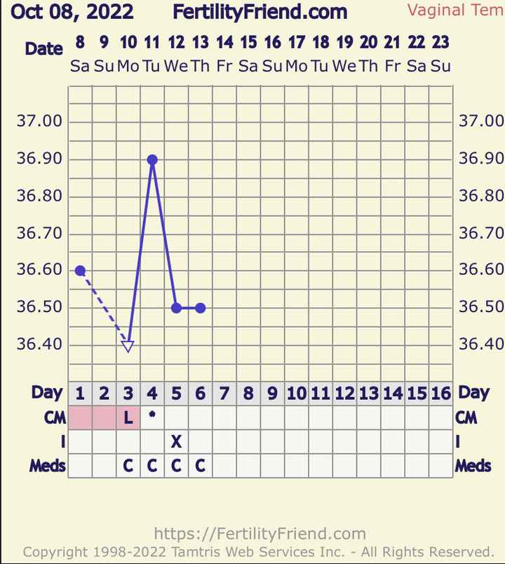 Temperatura basale per ricerca cicogna 🤞🏻 - 1