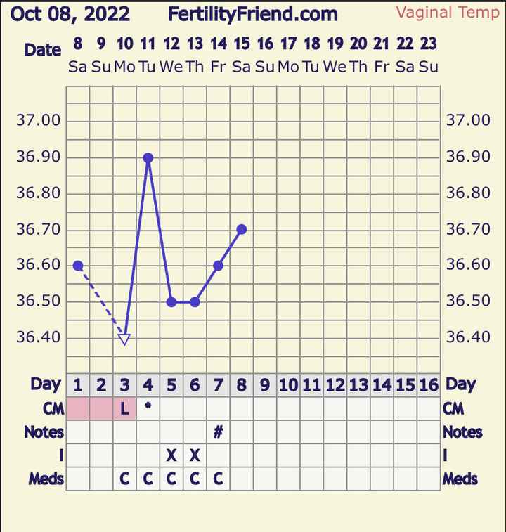 Temperatura basale per ricerca cicogna 🤞🏻 - 1