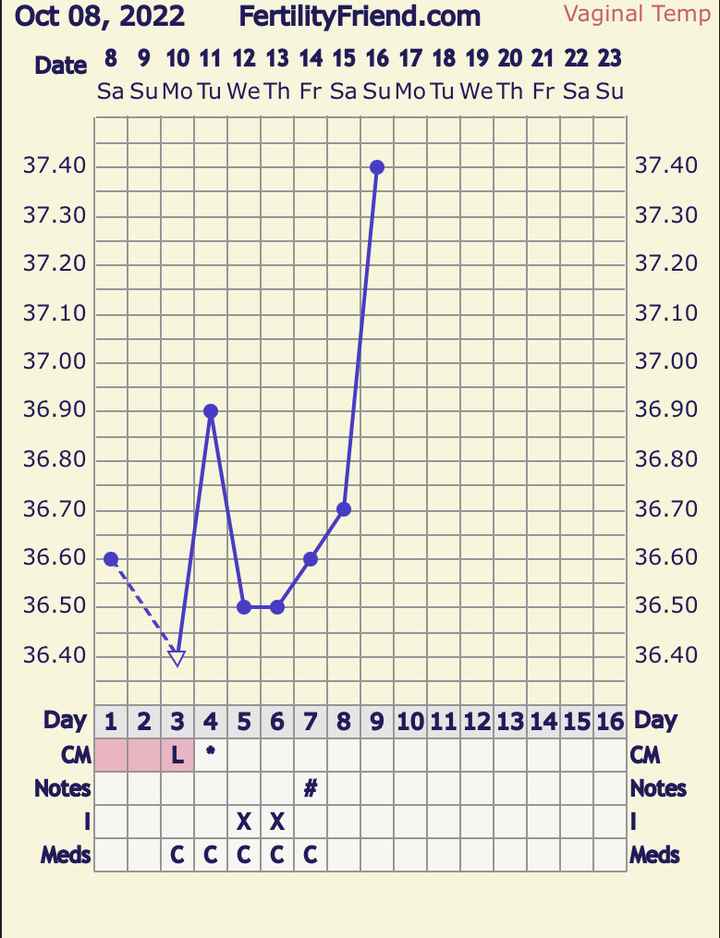 Temperatura basale per ricerca cicogna 🤞🏻 - 1