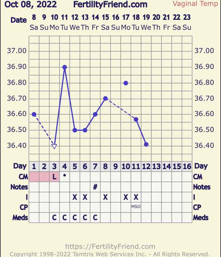 Temperatura basale per ricerca cicogna 🤞🏻 - 1