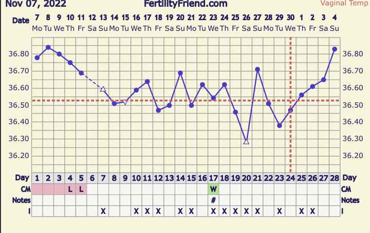 Temperatura basale per ricerca cicogna 🤞🏻 - 1