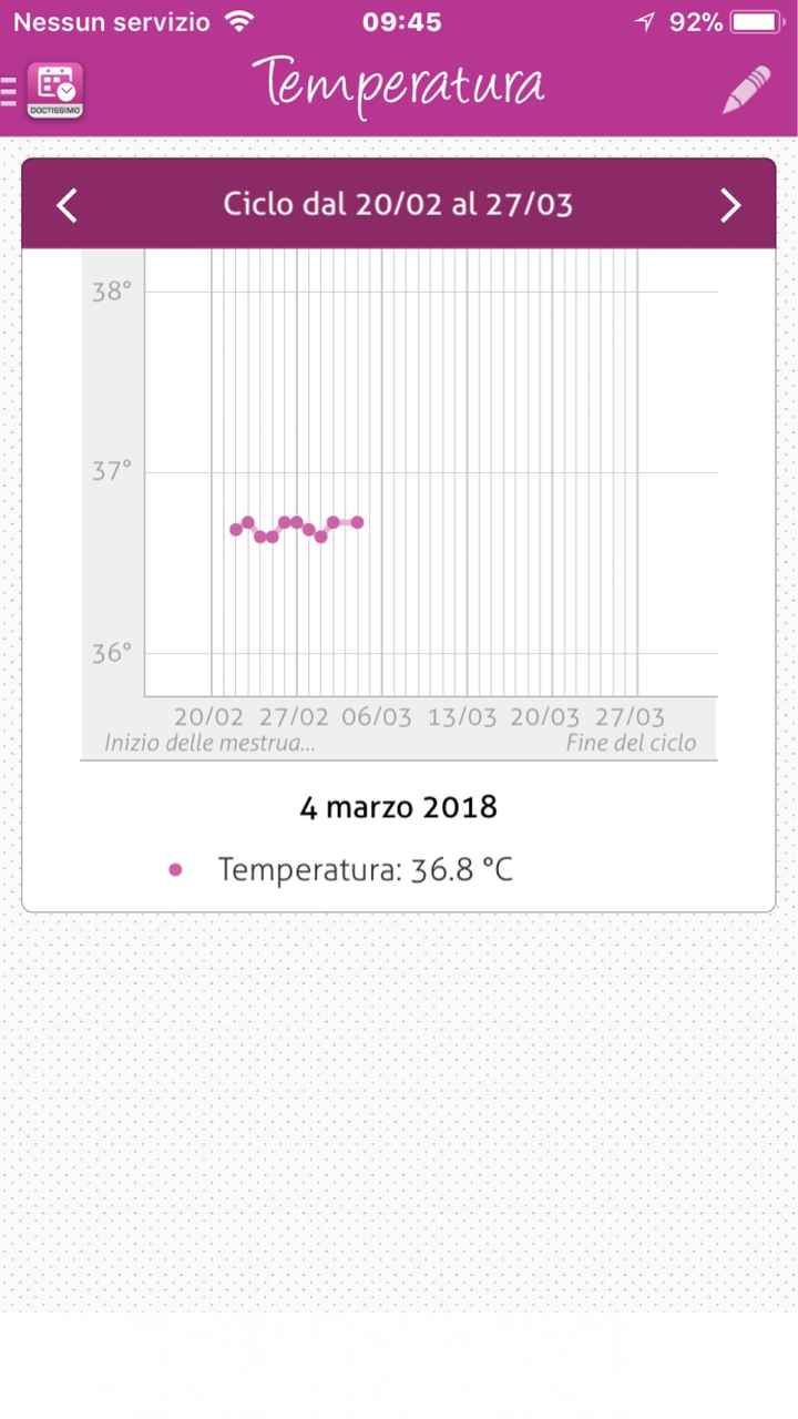 Grafico temperatura basale - 2