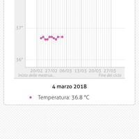 Grafico temperatura basale - 2