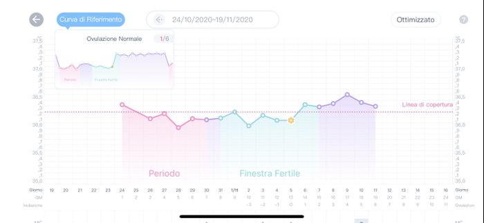 Temperatura basale nel pm. Aiuto. 6