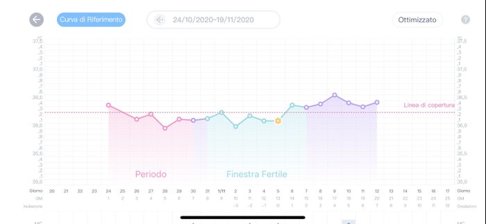 Temperatura basale nel pm. Aiuto. 5