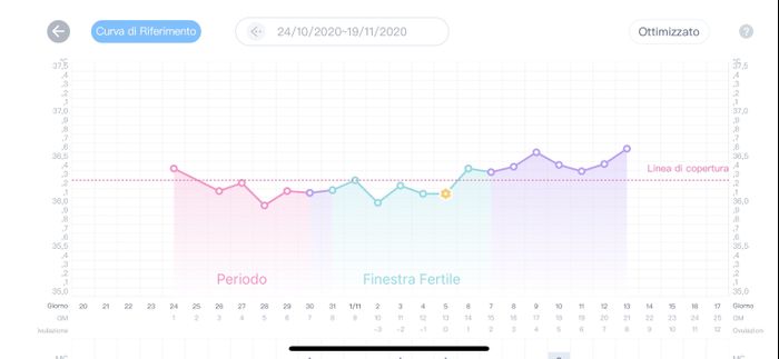 Temperatura basale nel pm. Aiuto. 1