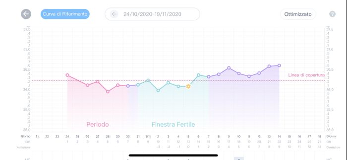 Temperatura basale nel pm. Aiuto. 3