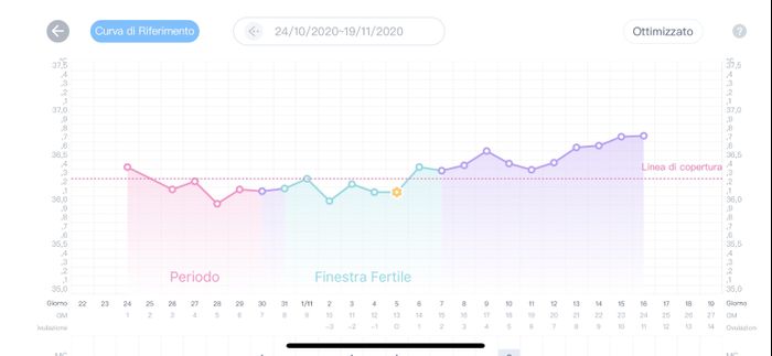 Temperatura basale nel pm. Aiuto. 4