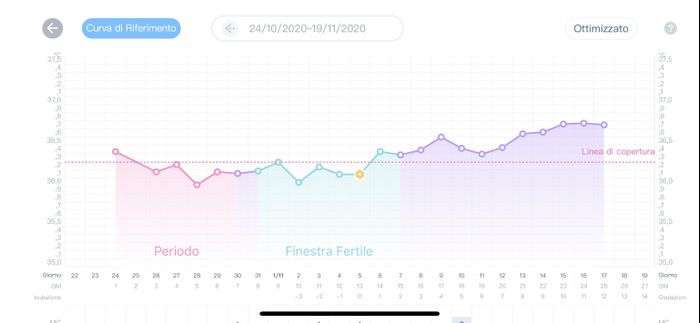 Temperatura basale nel pm. Aiuto. 2