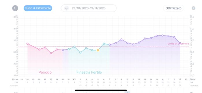 Temperatura basale nel pm. Aiuto. 2