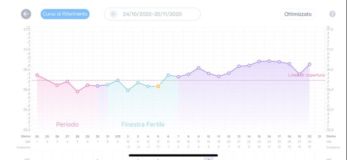 Temperatura basale nel pm. Aiuto. - 1