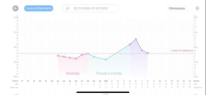 Temperatura basale nel pm. Aiuto. - 1