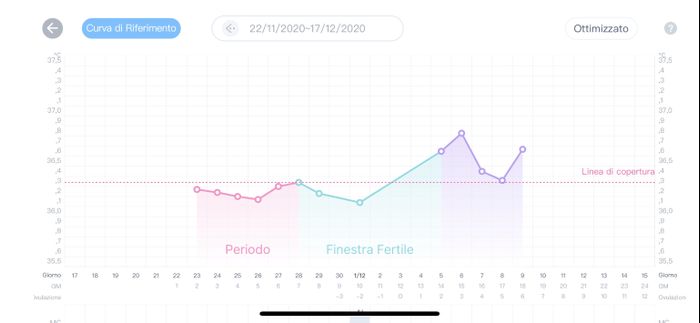 Temperatura basale nel pm. Aiuto. - 1