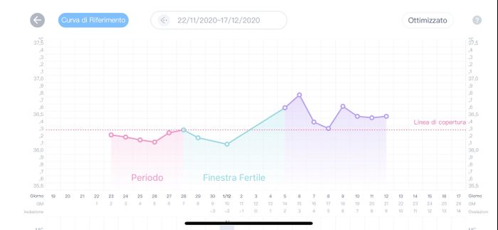 Temperatura basale nel pm. Aiuto. - 1