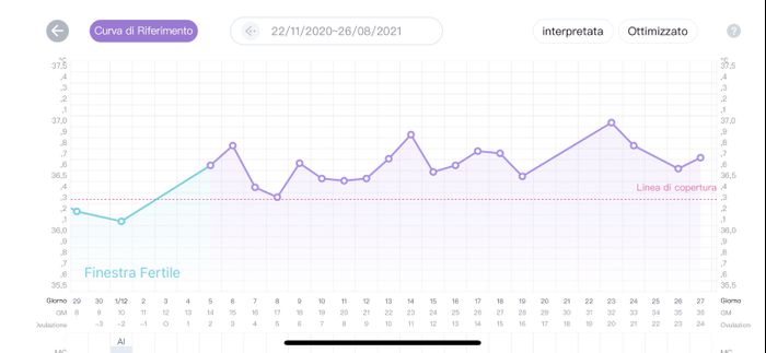 Temperatura basale nel pm. Aiuto. - 1