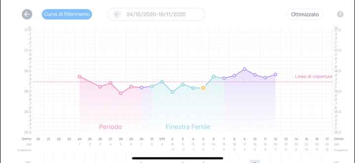 Temperatura basale nel pm. Aiuto. - 1