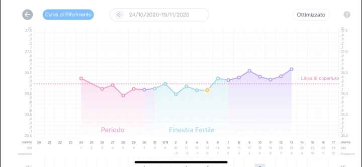 Temperatura basale nel pm. Aiuto. - 1