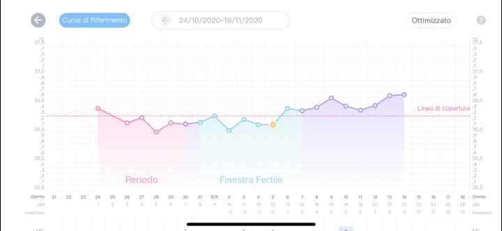 Temperatura basale nel pm. Aiuto. - 1
