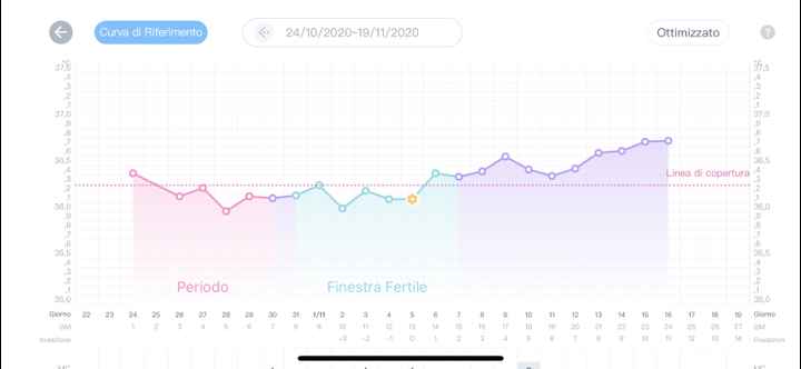 Temperatura basale nel pm. Aiuto. - 1